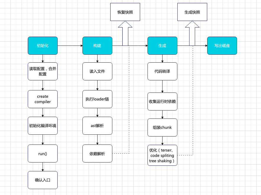 webpack流程